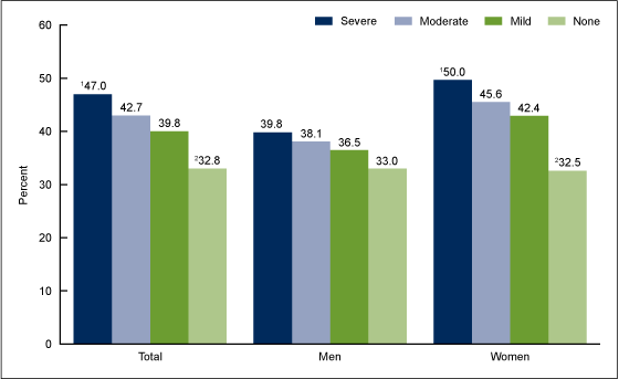Figure 4 is a bar chart showing the age-adjusted percentage of adults aged 20 and over who were obese, by sex and depression severity in the United States, 2005 through 2010.