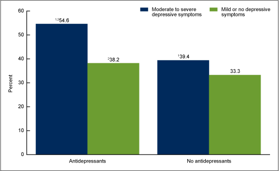 Figure 5 is a bar chart showing the age-adjusted percentage of adults aged 20 and over who were obese, by depression symptoms and use of antidepressants in the United States, 2005 through 2010.