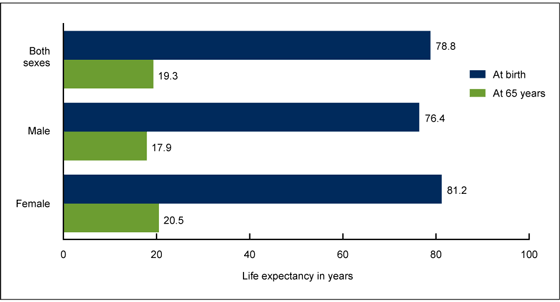 Figure 1 is a bar chart showing the life expectancy at birth and at age 65 by sex in the United States in 2012.