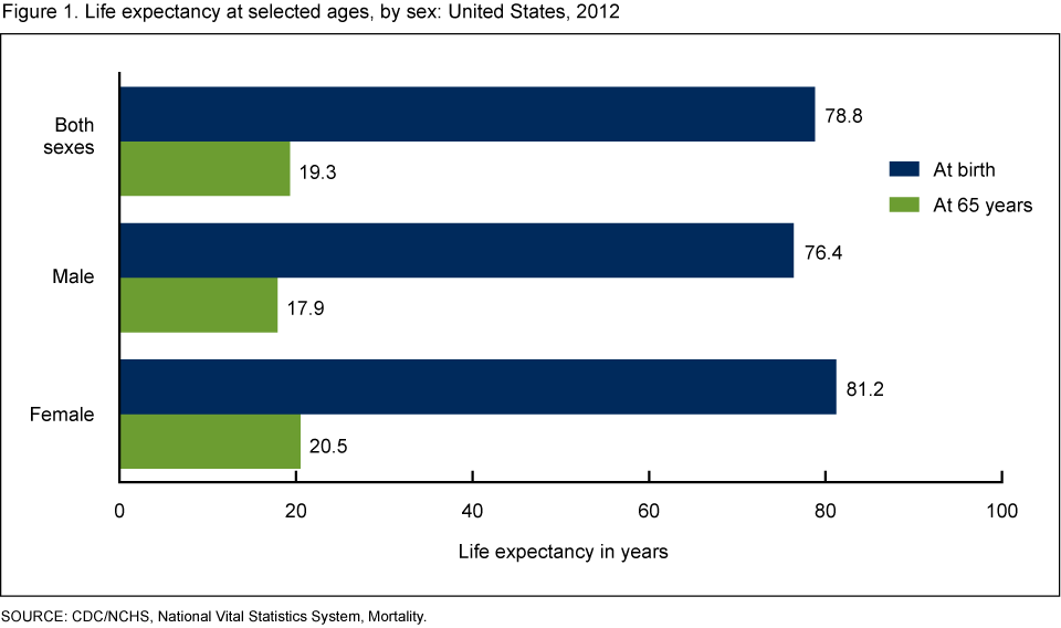 Cystic Fibrosis Life Expectancy Chart 2011