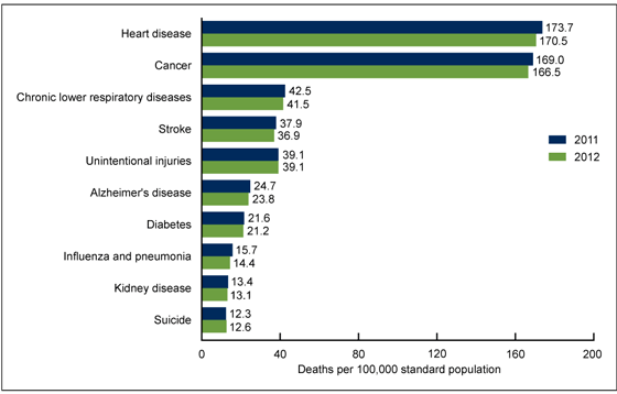 Figure 3 is a bar chart showing the age-adjusted death rates for the 10 leading causes of death in the United States in 2011 and 2012.
