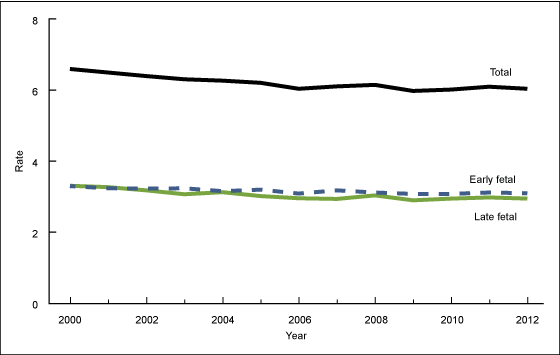 Figure 1 is a line chart showing total, early, and late fetal mortality rates from 2000 through 2012.