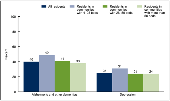 Figure 3 is a bar chart showing selected diagnosed medical conditions among residential care residents by community bed size for 2012