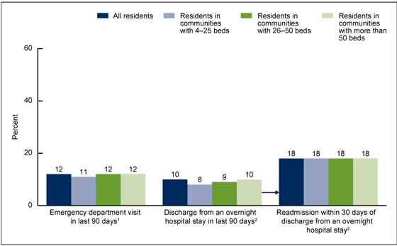 Figure 5 is a bar chart showing emergency department visits, discharges from overnight hospital stays, and hospital readmissions among residential care residents by community bed size for 2012