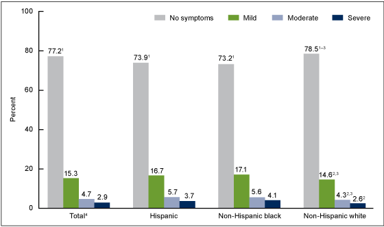 Figure 2 is a bar chart of the percentage of those aged 12 and over by depressive symptom severity and race and Hispanic origin for 2009 through 2012.