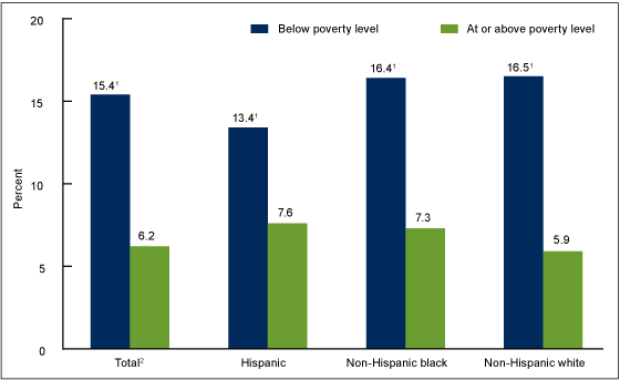 Figure 3 is a bar chart of the percentage of those aged 12 and over with depression by poverty status and race and Hispanic origin for 2009 through 2012.