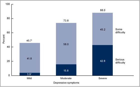 Figure 4 is a bar chart of the percentage of those reporting difficulty with work, home, and social activities by depressive symptom severity for 2009 through 2012.