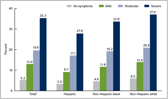 Figure 5 is a bar chart of the percentage who contacted a mental health professional in the past 12 months by depressive symptom severity and race and Hispanic origin for 2009 through 2012.