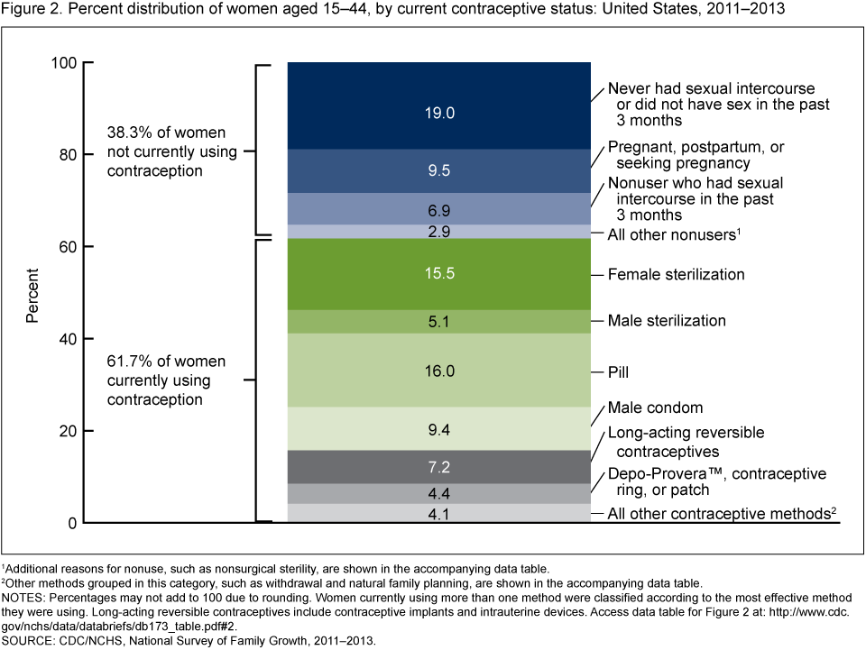 Birth Control Percentage Chart