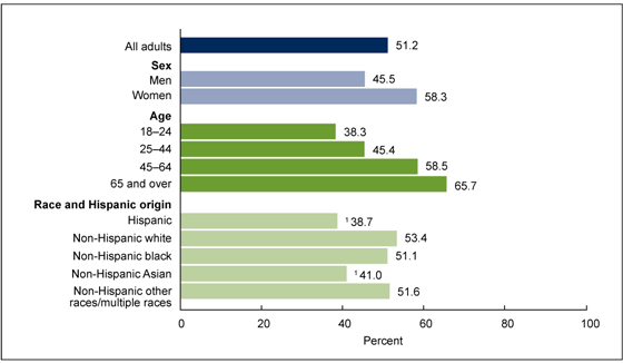 Figure 1 is a bar chart showing percentages of adult cigarette smokers who had a doctor or other health professional talk to them about their smoking in the past 12 months, by selected demographic characteristics, for combined years 2011 through 2013.