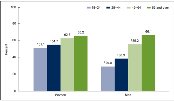 Figure 2 is a bar chart showing percentages of adult cigarette smokers who had a doctor or other health professional talk to them about their smoking in the past 12 months, by sex and age, for combined years 2011 through 2013.