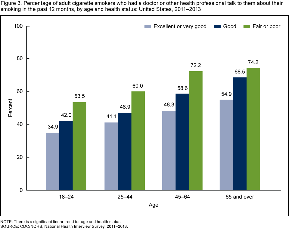 Smoking Charts Statistics