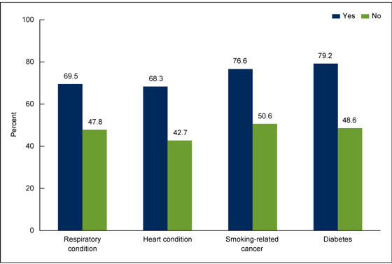 Figure 5 is a bar chart showing percentages of adult cigarette smokers who had a doctor or other health professional talk to them about their smoking in the past 12 months, by selected health conditions, for combined years 2011 through 2013.