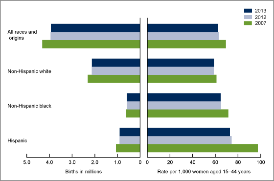 Figure 1 is a bar chart showing the number of births and general fertility rates (x axis) by race and Hispanic origin of the mother (y axis) in the United States for 2007, 2012, and 2013.