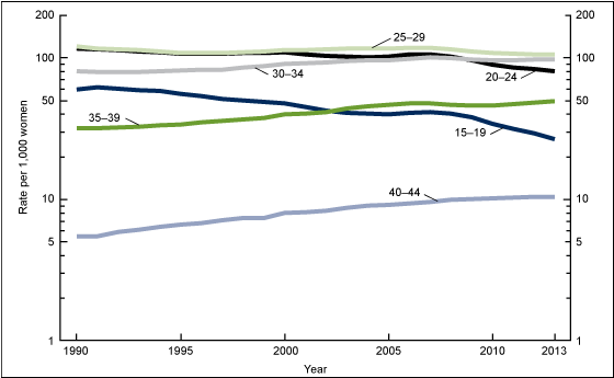 Figure 2 is a line graph showing the birth rates (y axis) by selected 5-year age groups of the mother for the United States from 1990 through 2013 (x axis).