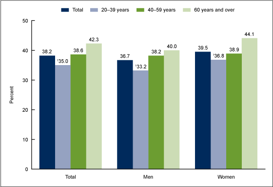 Figure 1 is a bar chart showing the percentages of adults, men, and women who consumed nuts on a given day from 2009 through 2010