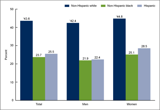 Figure 2 is a bar chart showing the percentages of adults, men, and women who consumed nuts on a given day by race and Hispanic origin from 2009 through 2010