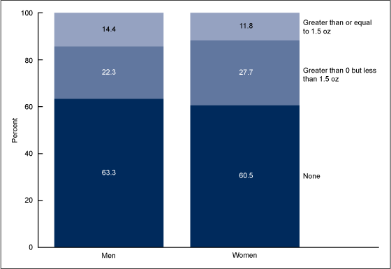 Figure 3 is a stacked bar chart showing the percentages of men and women who consumed nuts on a given day by the amount consumed from 2009 through 2010