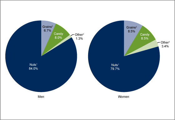 Figure 4 is a pie chart showing the source of the nuts consumed on a given day among men and women from 2009 through 2010