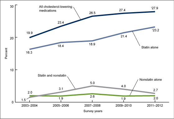 Figure 1 is a line graph showing trends in the age-adjusted percentage of adults aged 40 and over who reported using a prescription cholesterol-lowering medication from 2003 through 2012.