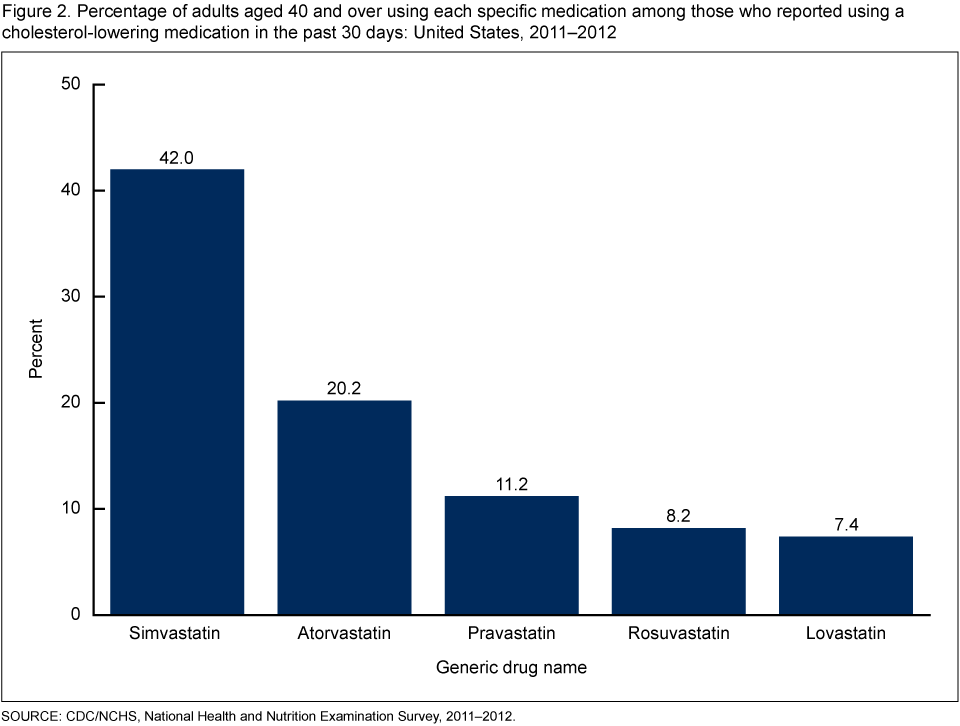 Statin Lowering Chart