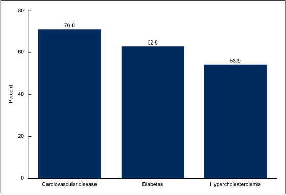 Figure 4 is a bar chart showing the percentage of adults aged 40 and over who used a prescription cholesterol-lowering medication in the past 30 days by selected medical conditions from 2011 through 2012.