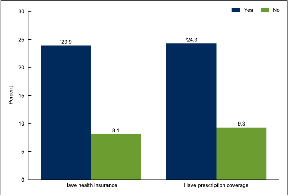 Figure 5 is a bar chart showing the percentage of adults aged 40-64 who used a prescription cholesterol-lowering medication in the past 30 days by health insurance coverage from 2011 through 2012.