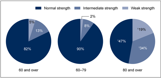 Figure 1 has three pie charts showing muscle strength status in adults aged 60 and over by age for combined years 2011 and 2012.