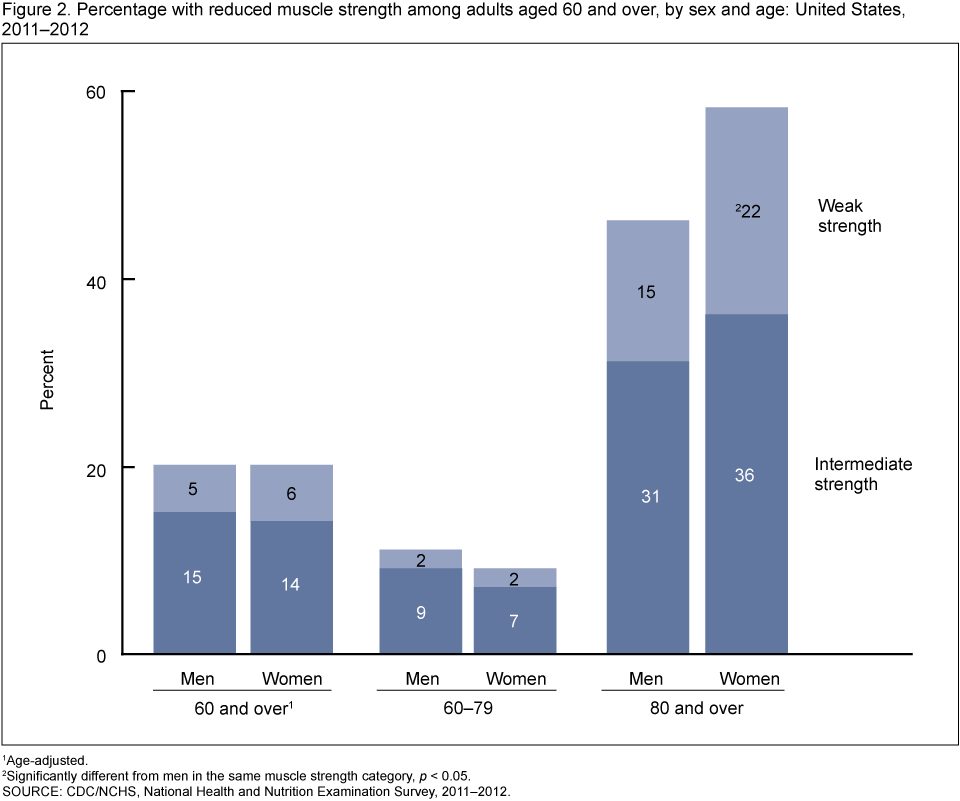 Muscle Loss With Age Chart