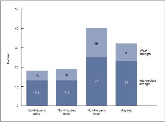 Figure 3 is a bar chart showing the age-adjusted percentage with reduced muscle strength in adults aged 60 and over by race and Hispanic origin for combined years 2011 and 2012.