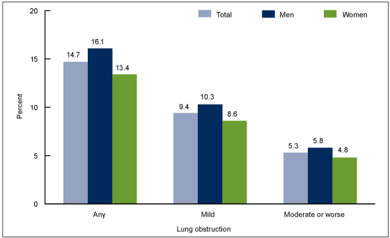 Figure 1 is a bar chart showing the percentage of men and women aged 40 to 79 with any lung obstruction and with varying degrees of obstruction for 2007 through 2012