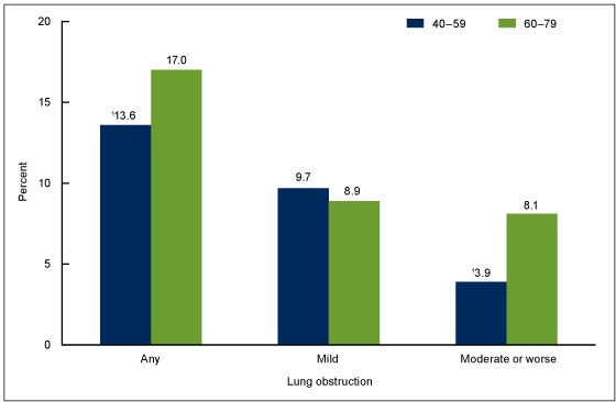 Figure 2 is a bar chart showing by age group and severity the percentage of adults with lung obstruction for 2007 through 2012