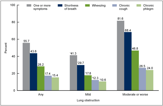 Figure 5 is a bar chart showing the percentage of adults aged 40 through 79 with certain respiratory symptoms by lung obstruction severity for 2007 through 2012