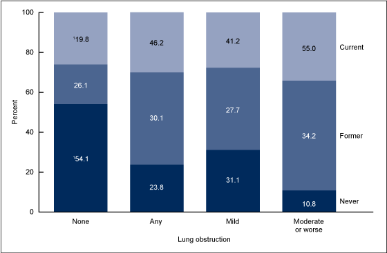 Figure 1 is a bar chart showing cigarette smoking among adults aged 40-79 with and without lung obstruction in the United States for 2007 through 2012.