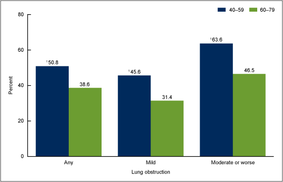Figure 3 is a bar chart showing the percentage of adults aged 40-79 with lung obstruction who currently smoked cigarettes, by age group and severity of obstruction, in the United States for 2007 through 2012.