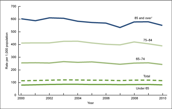 Figure 2 is a line graph showing hospitalization rates for five age groups for 2000 through 2010