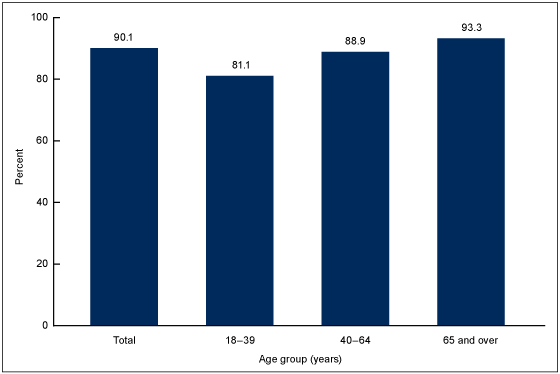 Figure 2 is a bar chart of the percentage with diagnosed diabetes who had contact with a health care professional about their health in the past 6 months by age group for 2013. 