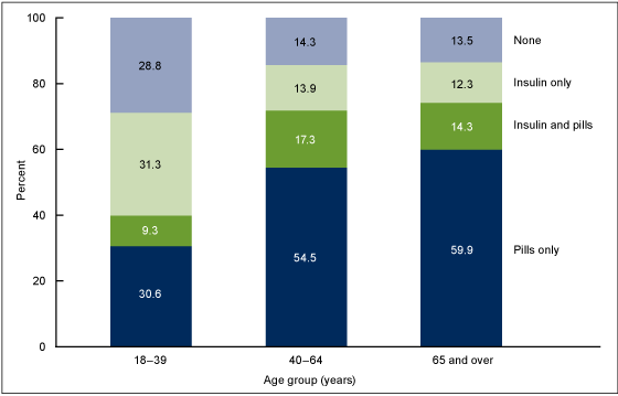 Figure 4 is a bar chart of the percentage with diagnosed diabetes who had contact with an eye or foot care specialist in the past 12 months by age group for 2013.