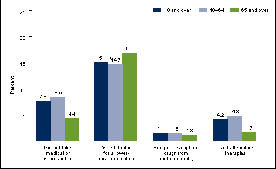 Figure 1 is a bar chart showing the percentages of  adults who used selected strategies to reduce prescription drug costs, by age group, for 2013.