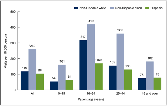 Figure 2 is a bar chart showing emergency department visit rates for motor vehicle traffic injuries by age and race and ethnicity for combined years 2010 and 2011.