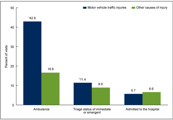 Figure 3 is a bar chart showing the percentage of injury-related emergency department visits by ambulance arrival, triage status, and hospital admission according to cause of injury for combined years 2010 and 2011.