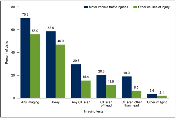 Figure 4 is a bar chart showing the percentage of injury-related emergency department visits with imaging tests ordered or provided according to cause of injury for combined years 2010 and 2011.