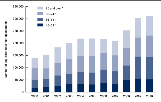 Figure 1 is a stacked bar chart showing the number of total hip replacements among inpatients aged 45 and over by age group from 2000 through 2010.