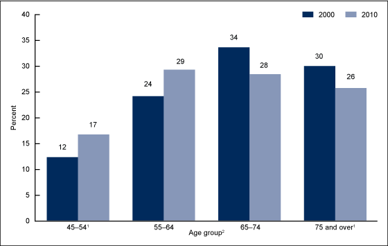 Figure 2 is a bar chart showing percent distribution of total hip replacements among inpatients aged 45 and over by age group for 2000 and 2010.