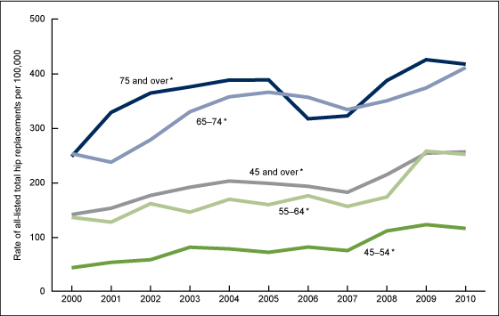 Figure 3 is a line graph showing rate of hospitalization for total hip replacement among ages 45 and over by age group from 2000 through 2010.