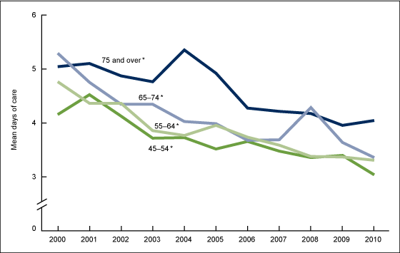Figure 4 is a line graph showing average length of stay among inpatients aged 45 and over with total hip replacement by age group from 2000 through 2010.