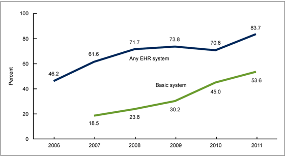 Figure 1 is a line graph showing the percentage of hospital emergency departments in the United States with an electronic health record system from 2006 through 2011