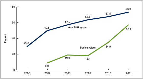 Figure 2 is a line graph showing the percentage of hospital outpatient departments in the United States with an electronic health record system from 2006 through 2011
