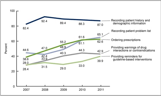 Figure 3 is a line graph showing the percentage of hospital emergency departments in the United States with electronic health record technology able to support five specific Stage 1 Meaningful Use objectives from 2007 through 2011