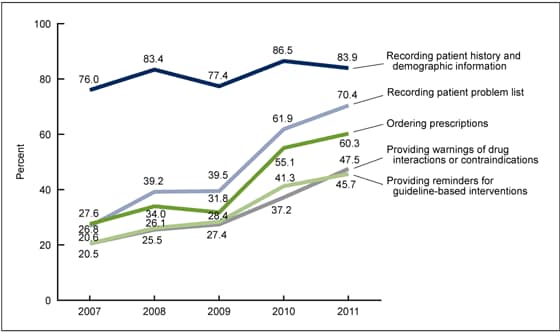 Figure 4 is a line graph showing the percentage of hospital outpatient departments with electronic health record technology able to support five specific Stage 1 Meaningful Use objectives from 2007 through 2011